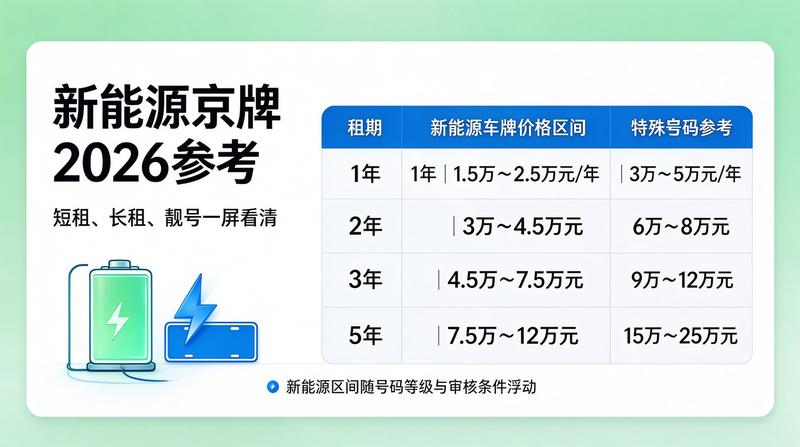 新能源牌照租赁趋势